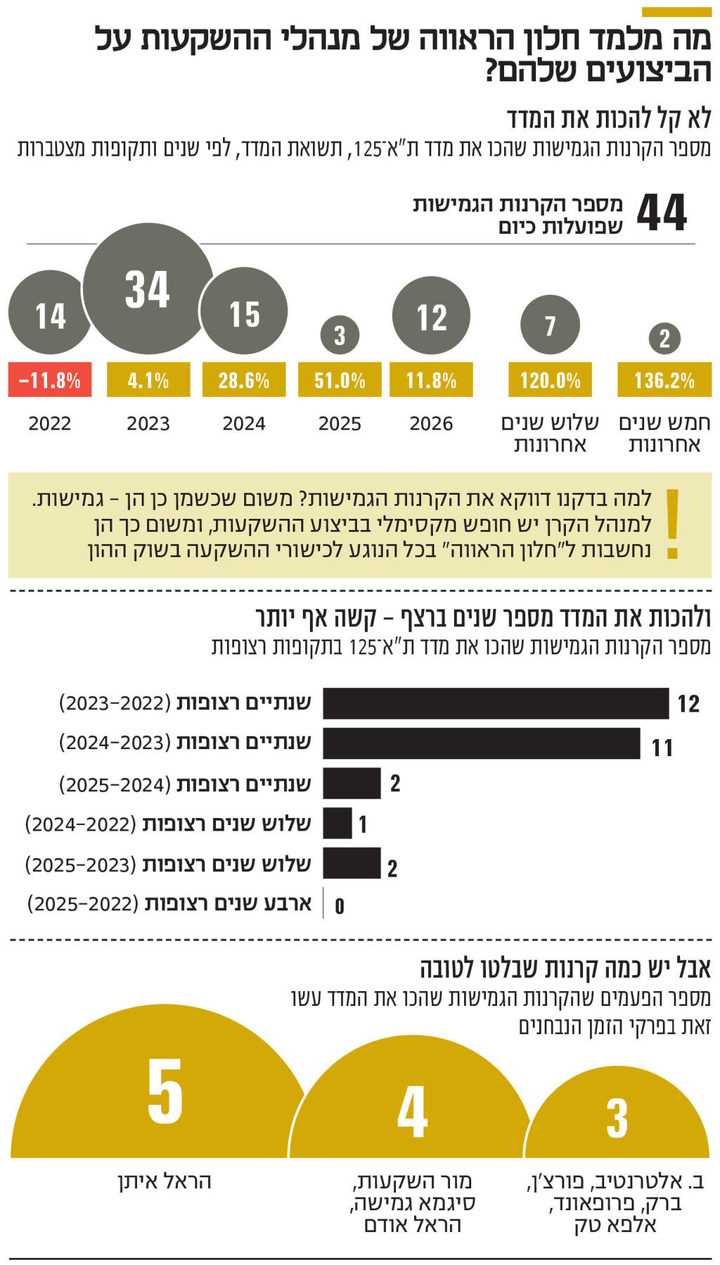 אינפו מה מלמד חלון הראווה של מנהלי ההשקעות על הביצועים שלהם?