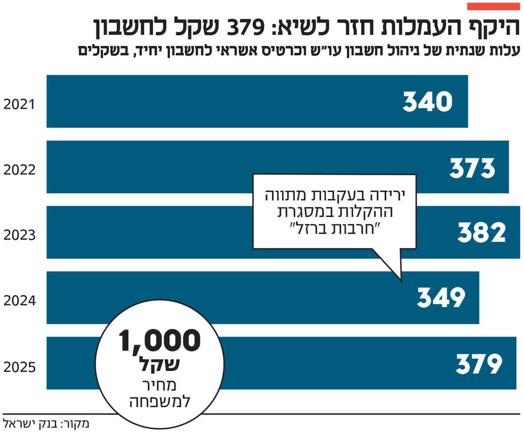 אינפו היקף העמלות חזר לשיא: 379 שקל לחשבון