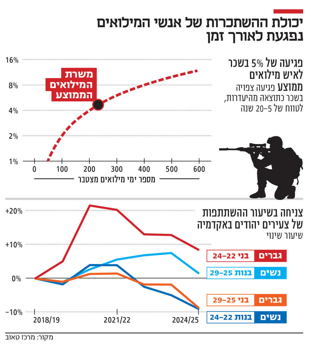 אינפו יכולת ההשתכרות של אנשי המילואים