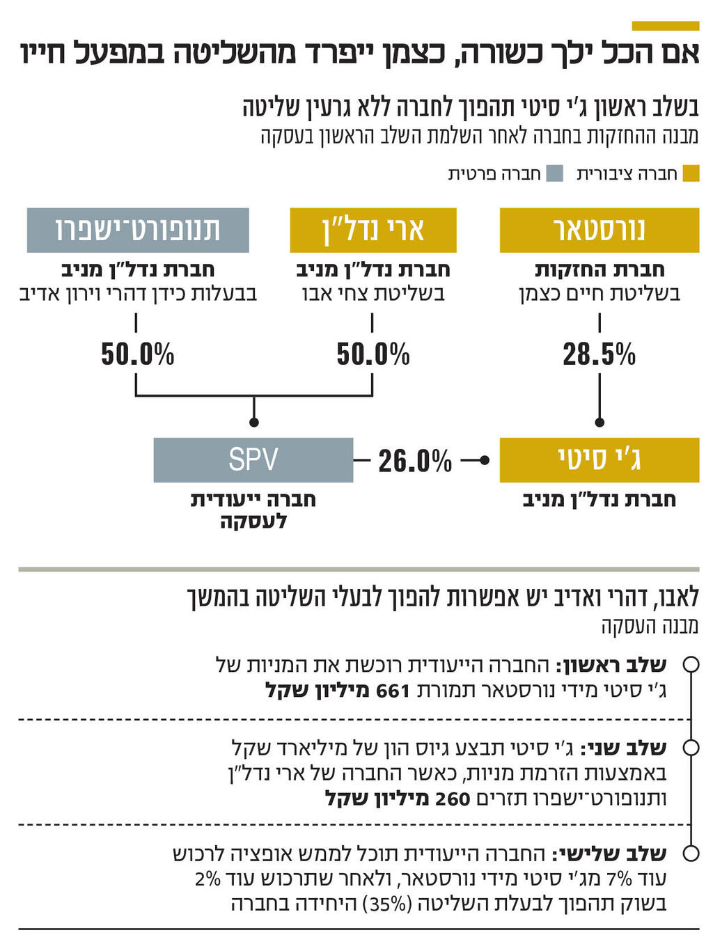 אינפו אם הכל ילך כשורה