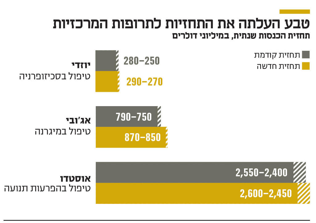 אינפו טבע העלתה את התחזיות לתרופות המרכזיות