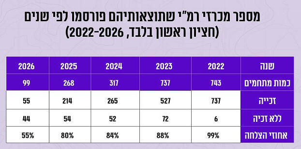 אינפו מספר מכרזי רמ"י