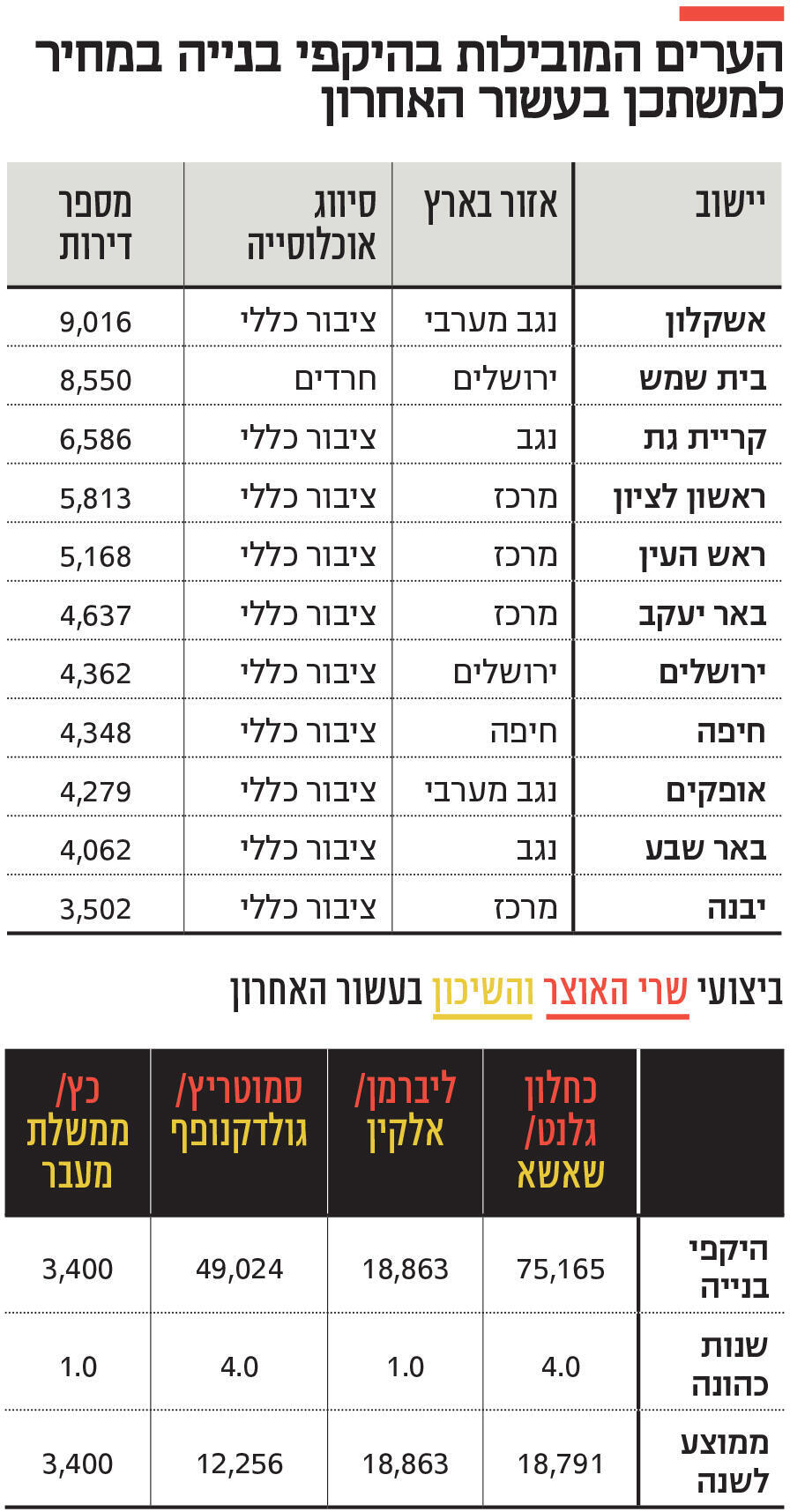 אינפו הערים המובילות בהיקפי בנייה במחיר למשתכן בעשור האחרון