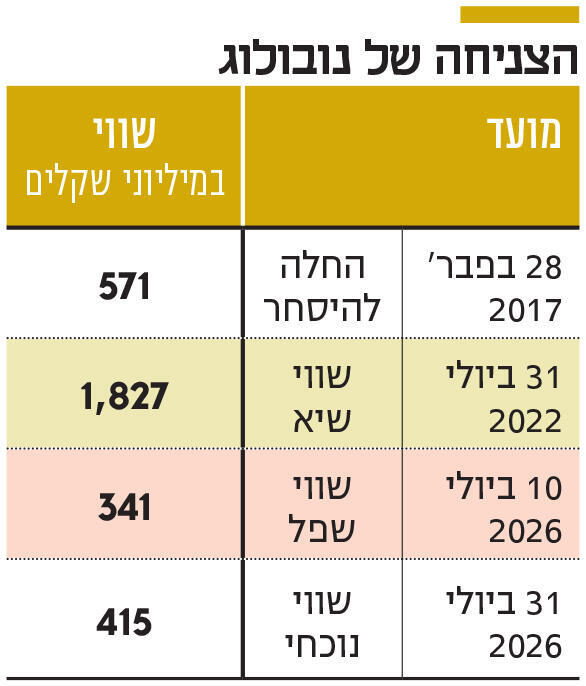 אינפו הצניחה של נובולוג