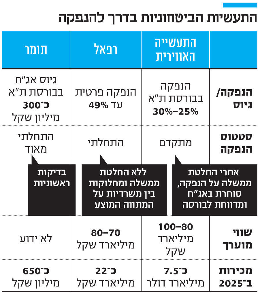 אינפו התעשיות הביטחוניות בדרך להנפקה