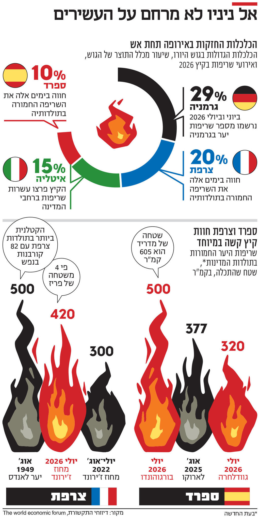 אינפו אל ניניו לא מרחם על העשירים