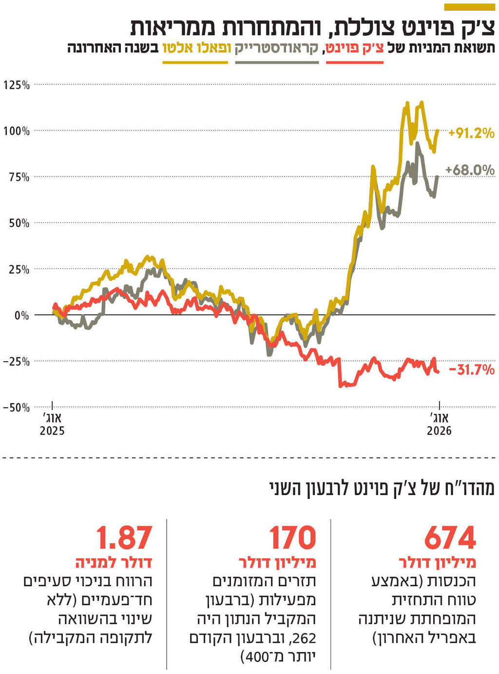 אינפו צ'ק פוינט צוללת, והמתחרות ממריאות