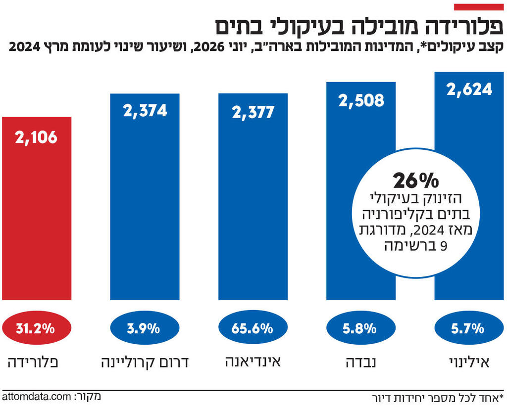 אינפו פלורידה מובילה בעיקולי בתים