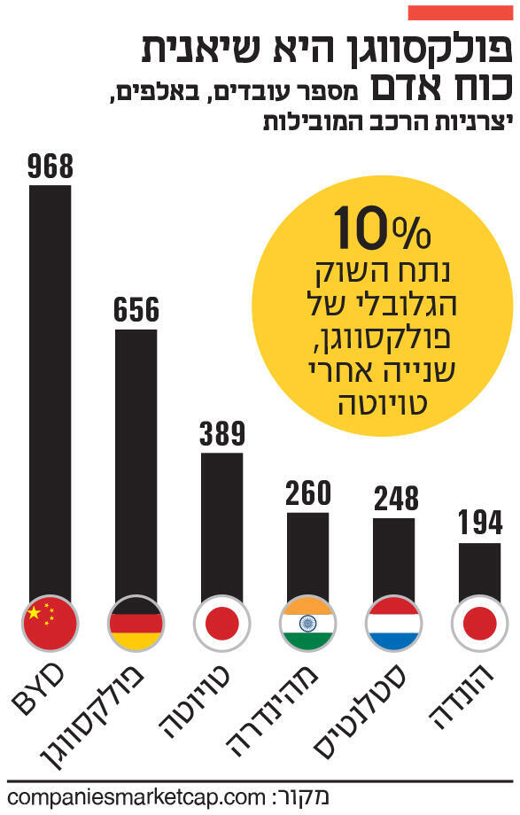 אינפו פולקסווגן היא שיאנית כוח אדם