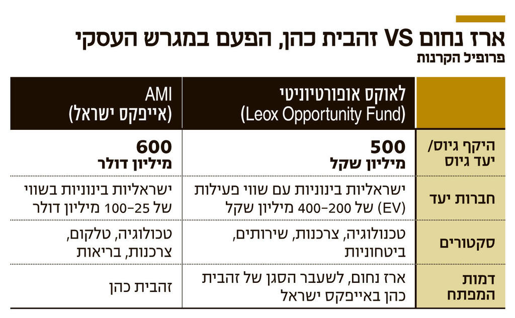 ארז נחום VS זהבית כהן הפעם במגרש העסקי אינפו ארז נחום VS זהבית כהן הפעם במגרש העסקי