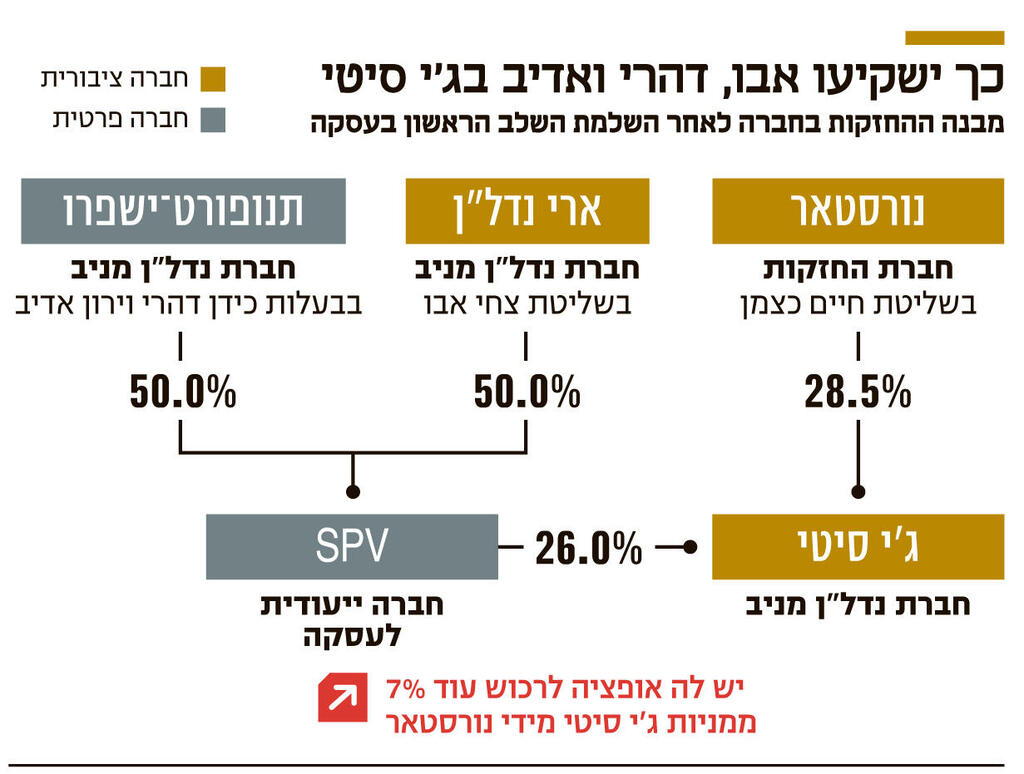 כך ישקיעו אבו, דהרי ואדיב בג'י סיטי אינפו כך ישקיעו אבו, דהרי ואדיב בג'י סיטי
