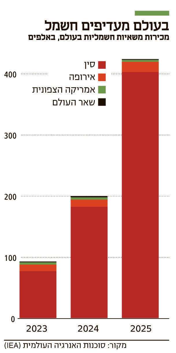 אינפו בעולם מעדיפים חשמל מכירות משאיות חשמליות בעולם