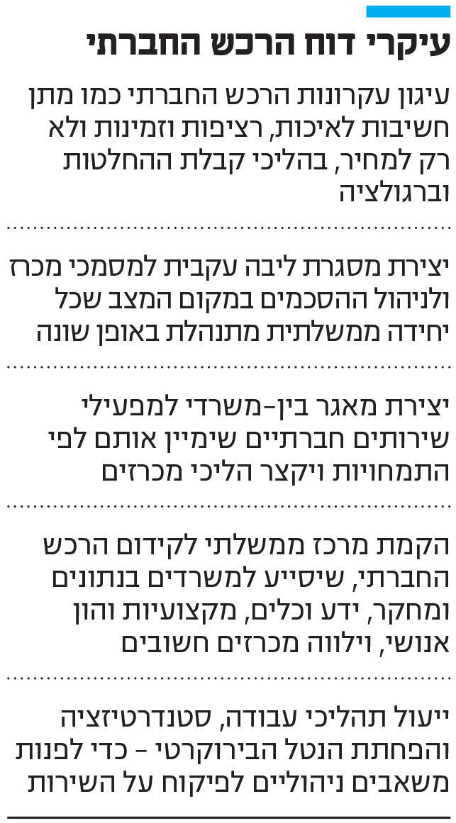 אינפו עיקרי דוח הרכש החברתי