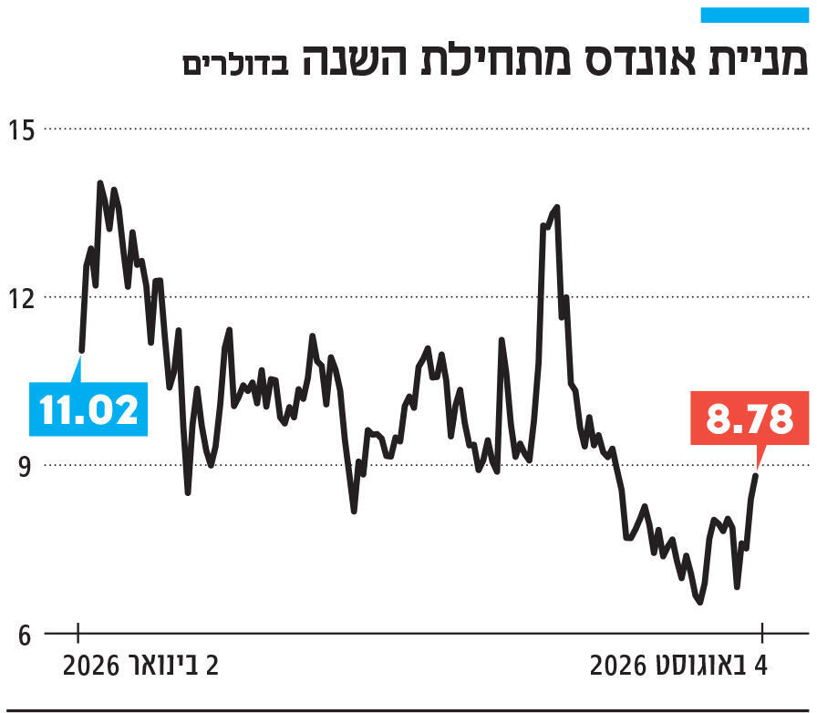 אינפו מניית אונדס מתחילת השנה