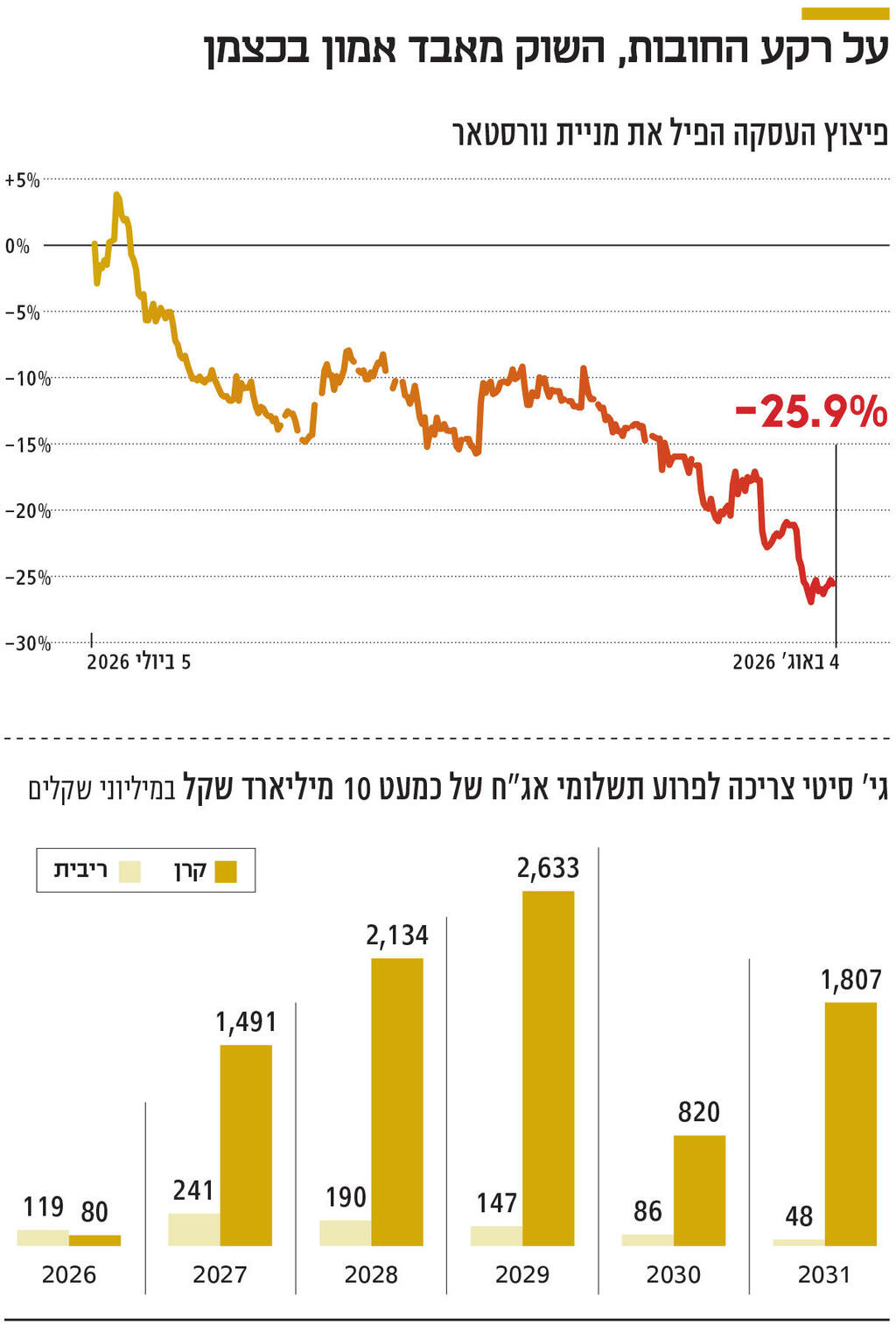 אינפו על רקע החובות, השוק מאבד אמון בכצמן
