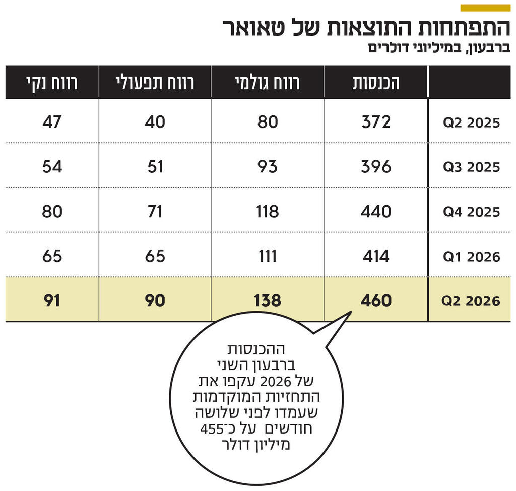 אינפו התפתחות התוצאות של טאואר