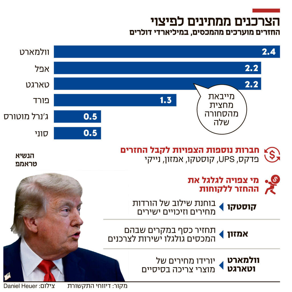 אינפו הצרכנים ממתינים לפיצוי