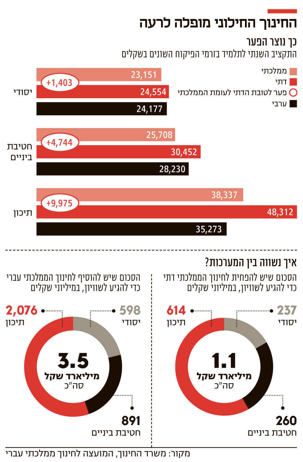 אינפו החינוך החילוני מופלה לרעה