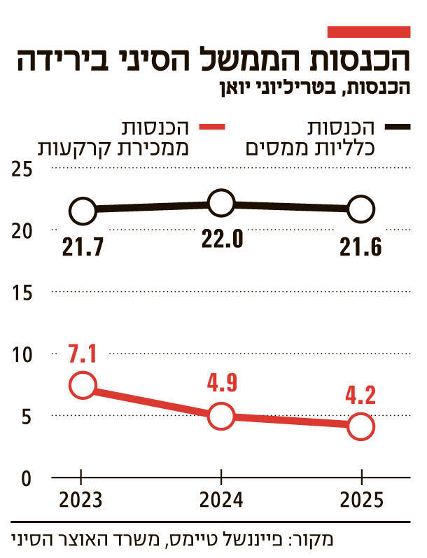 אינפו הכנסות הממשל הסיני בירידה