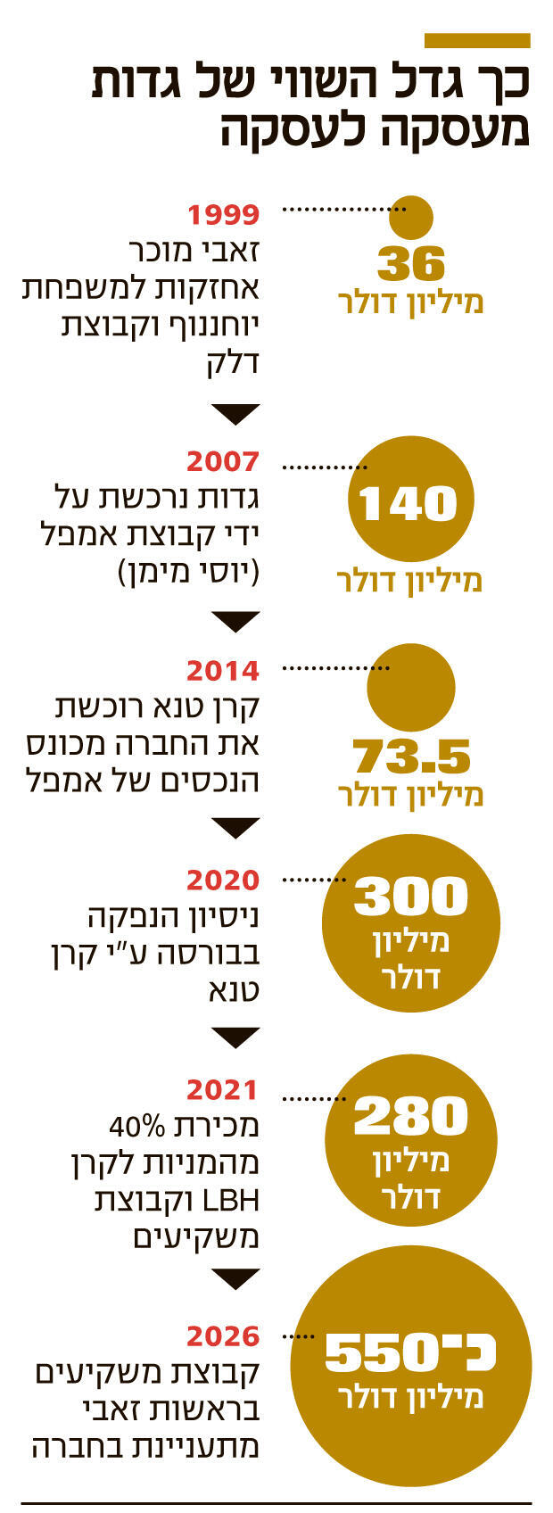 אינפו כך גדל השווי של גדות מעסקה לעסקה