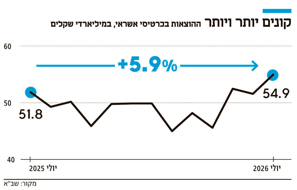 אינפו קונים יותר ויותר
