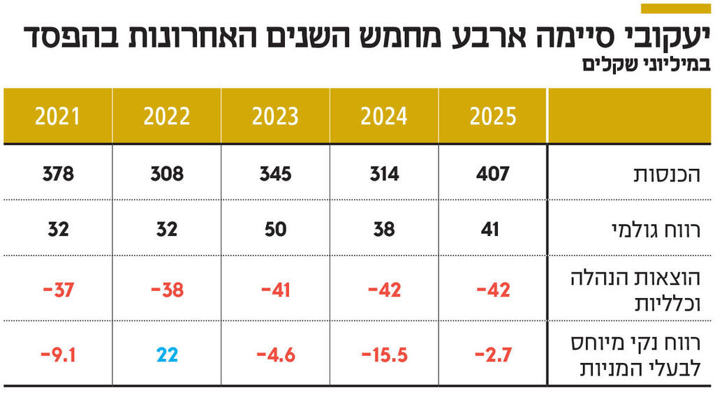 אינפו יעקובי סיימה ארבע מחמש השנים האחרונות בהפסד
