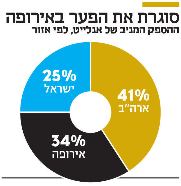 אינפו סוגרת את הפער באירופה