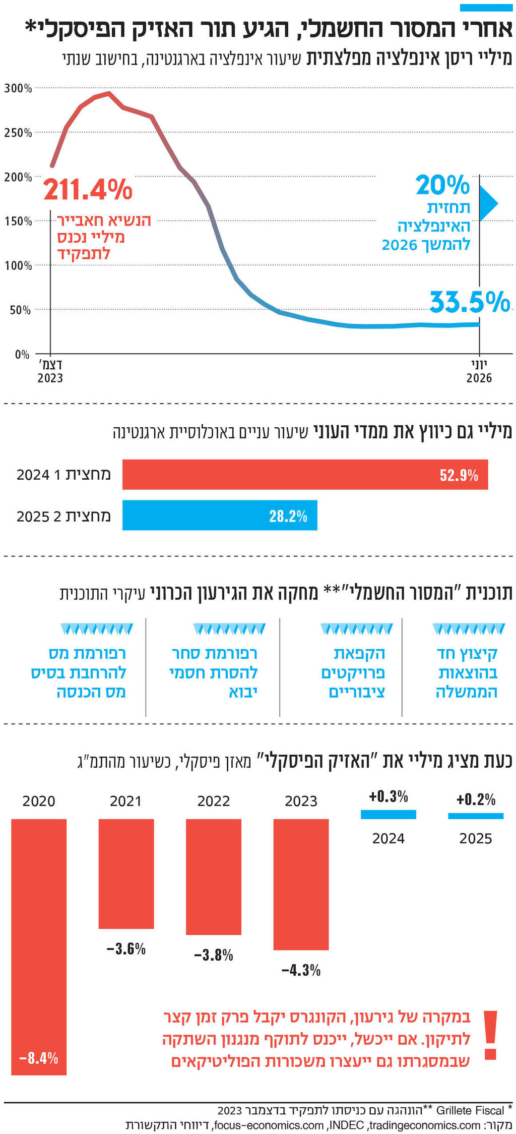 אינפו אחרי המסור החשמלי, הגיע תור האזיק הפיסקלי