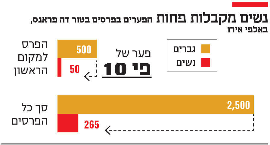 אינפו נשים מקבלות פחות