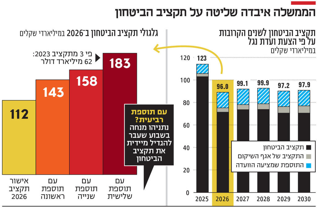 אינפו הממשלה איבדה שליטה על תקציב הביטחון