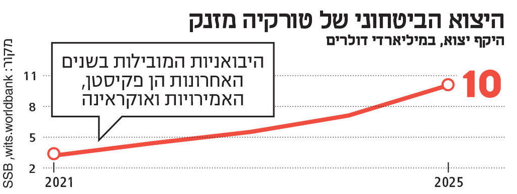 אינפו היצוא הביטחוני של טורקיה מזנק