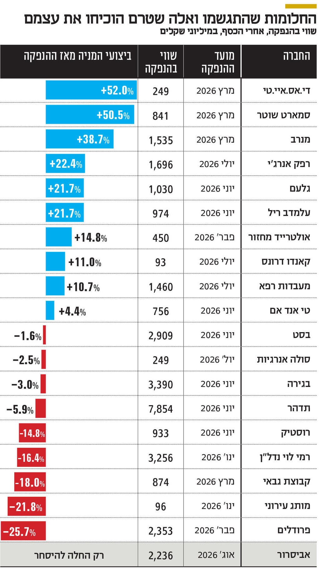 אינפו מות שהתגשמו ואלה שטרם הוכיחו את עצמם