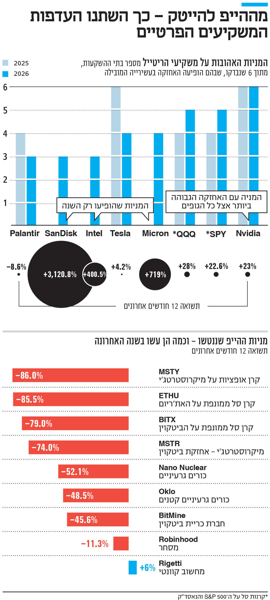 אינפו מההייפ להייטק - כך השתנו העדפות המשקיעים הפרטיים