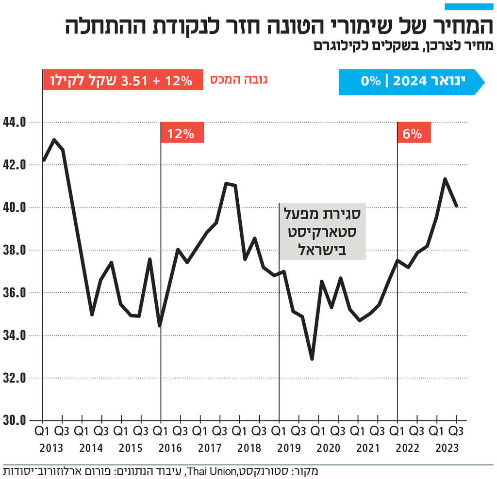 אינפו המחיר של שימורי הטונה חזר לנקודת ההתחלה