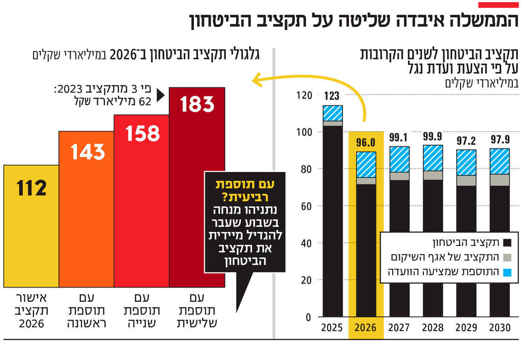 אינפו הממשלה איבדה שליטה על תקציב הביטחון חדש