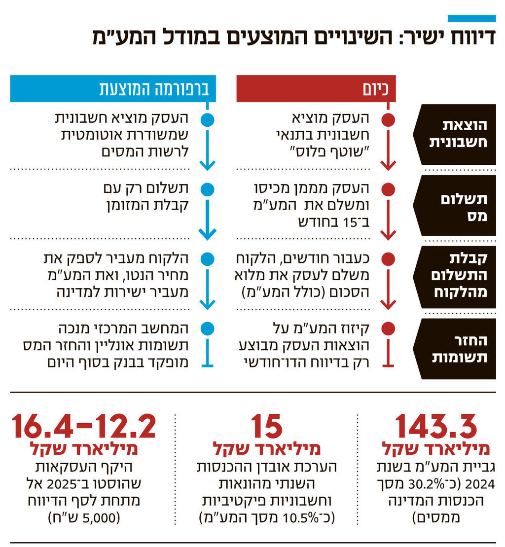 צילום: קובי קואנקס אינפו דיווח ישיר השינויים המוצעים במודל המע"מ