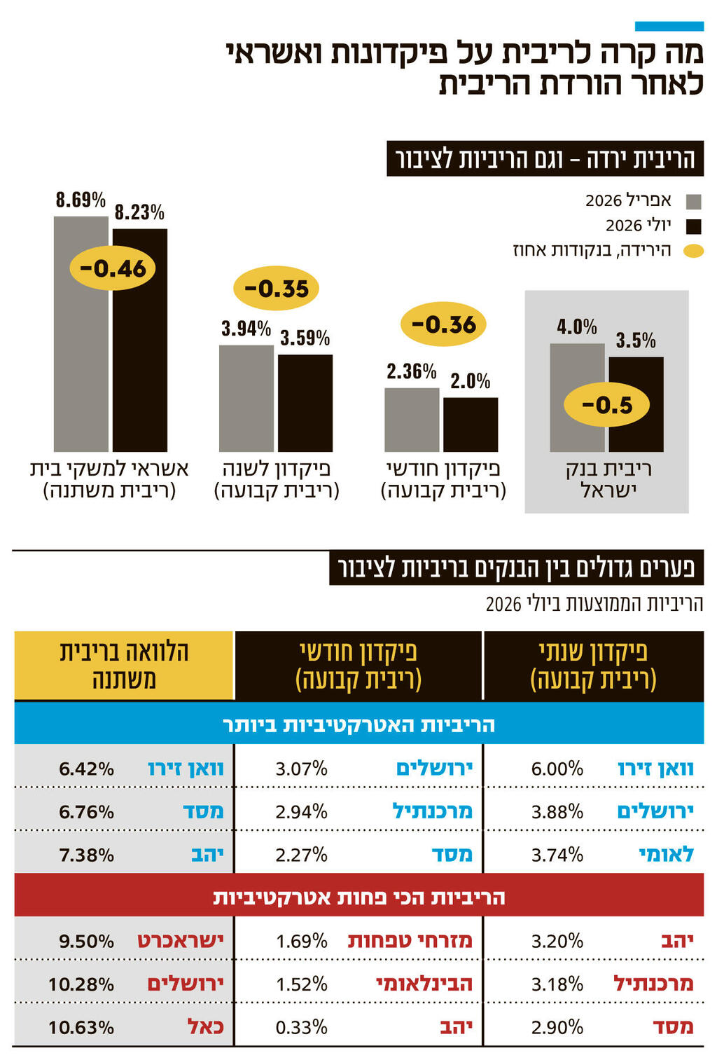 אינפו מה קרה לריבית על פיקדונות ואשראי