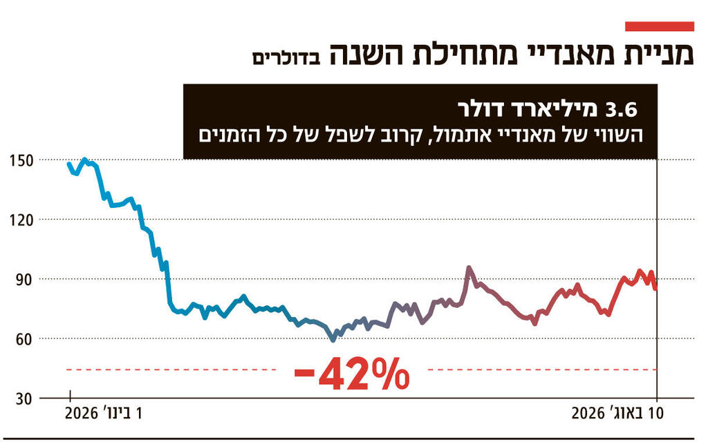 צילום: קובי קואנקס אינפו מניית מאנדיי מתחילת השנה
