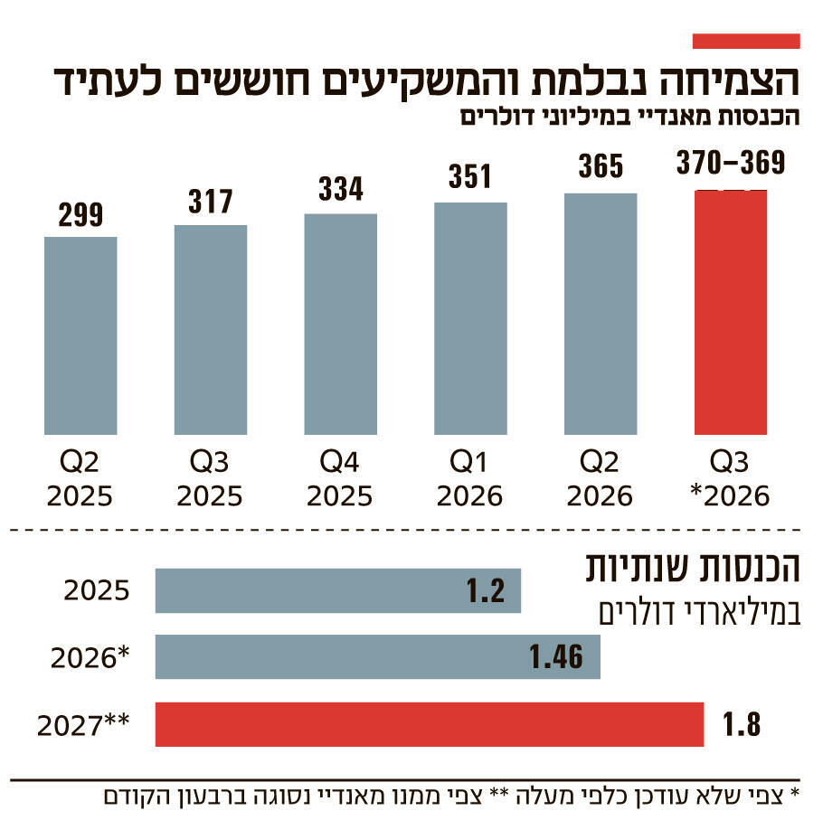 צילום: קובי קואנקס אינפו הצמיחה נבלמת והמשקיעים חוששים לעתיד