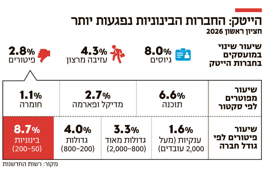 אינפו הייטק החברות הבינוניות נפגעות יותר