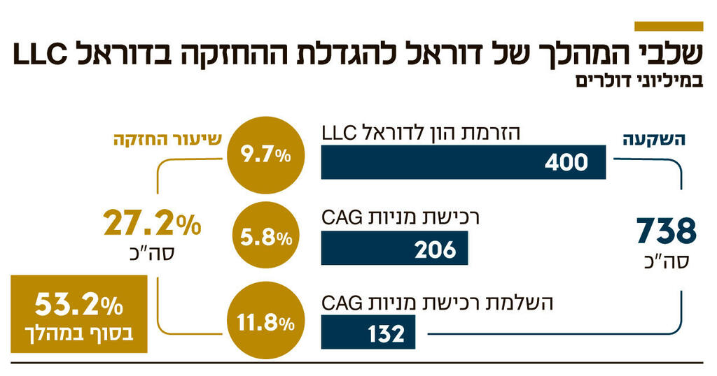 צילום: קובי קואנקס אינפו שלבי המהלך של דוראל להגדלת ההחזקה בדוראל LLC