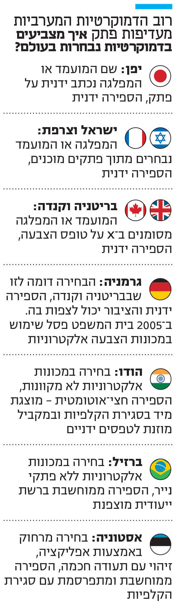 אינפו רוב הדמוקרטיות המערביות מעדיפות פתק איך מצביעים בדמוקרטיות נבחרות בעולם?