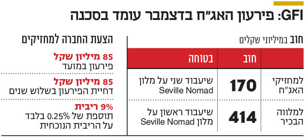 אינפו GFI : פירעון האג"ח בדצמבר עומד בסכנה