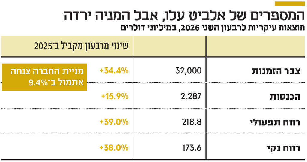 אינפו המספרים של אלביט עלו, אבל המניה ירדה