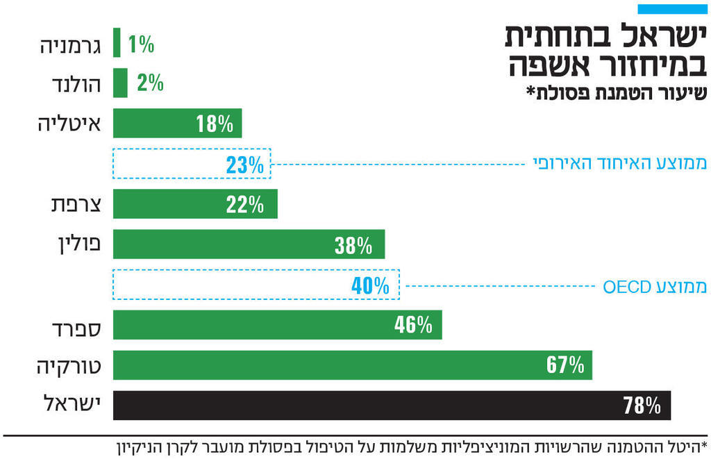 אינפו ישראל בתחתית במיחזור אשפה
