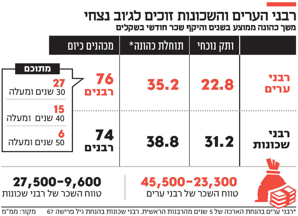 אינפו רבני הערים והשכונות זוכים לג'וב נצחי