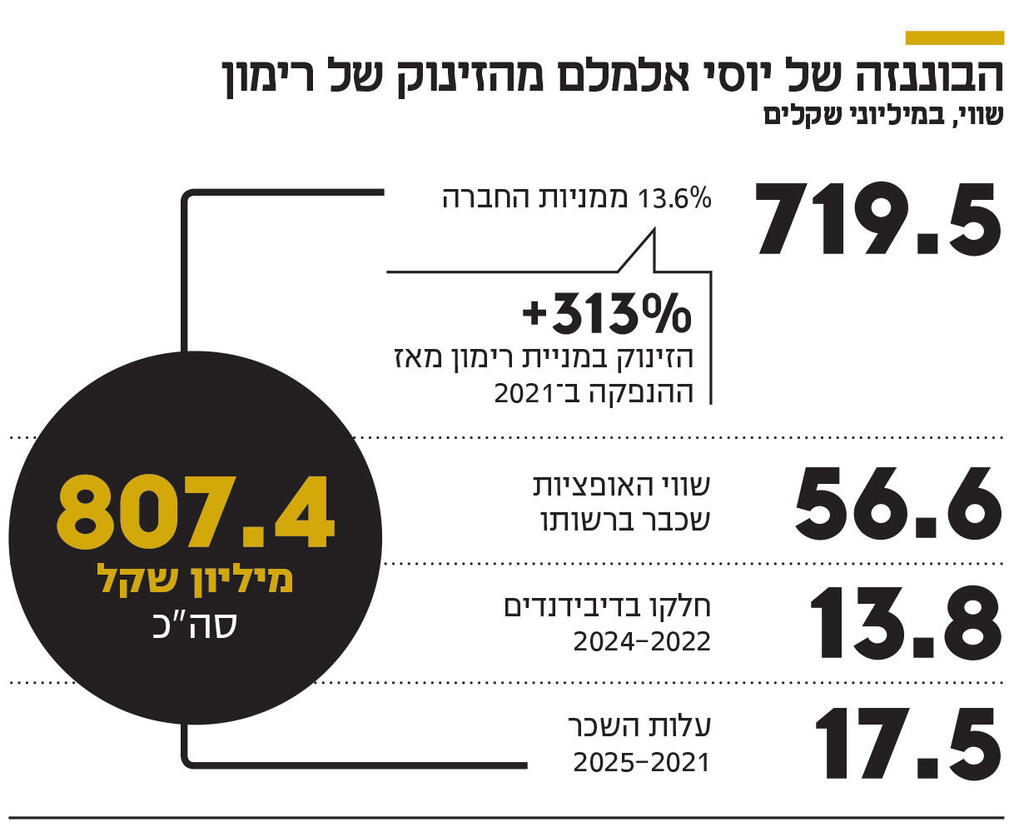 אינפו הבוננזה של יוסי אלמלם מהזינוק של רימון