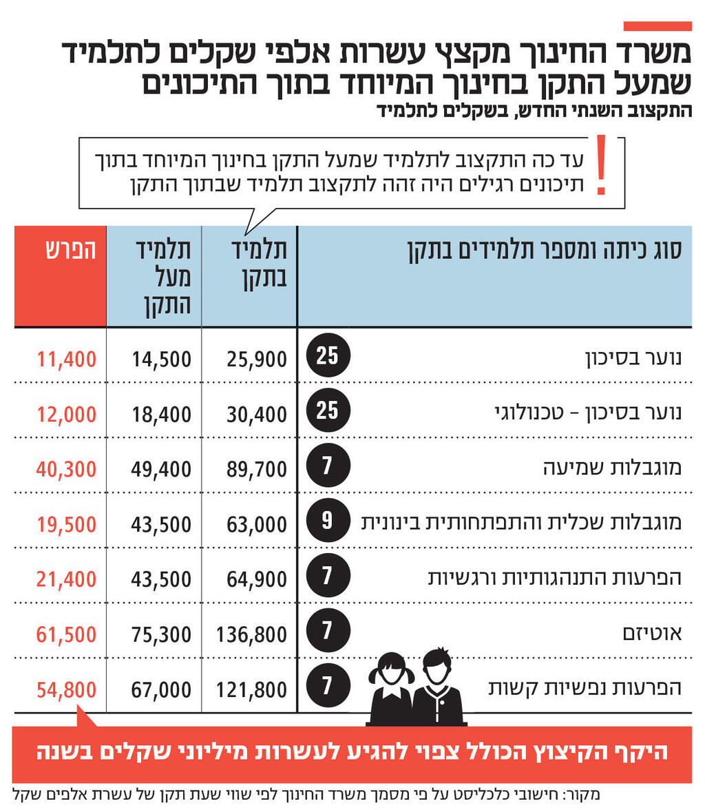 אינפו משרד החינוך מקצץ