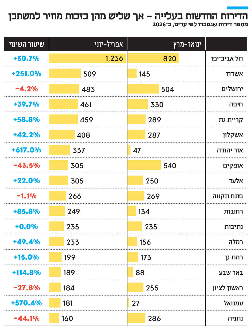 אינפו הדירות החדשות בעלייה