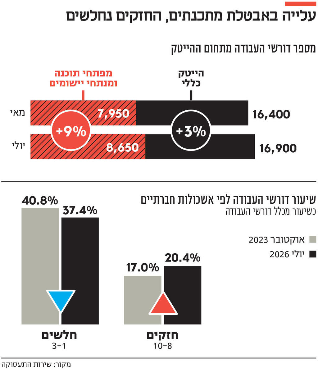 אינפו עלייה באבטלת מתכנתים, החזקים נחלשים